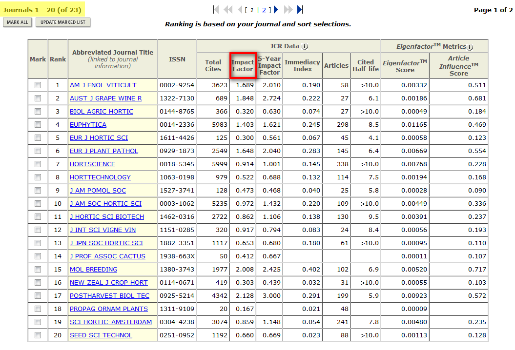 JCR sleduje 23 impaktovaných časopisů z oblasti zahradnictví. Pokud má časopis IF např.