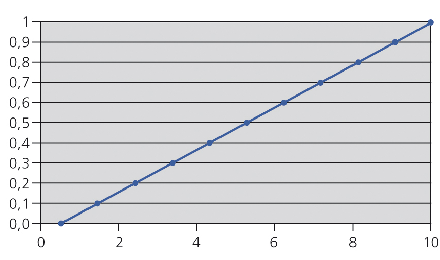 Křivky charakteristik ABNM-LOG, transformační křivka Relativní zdvih Vstupní signál (V) ABNM-LIN, transformační křivka Relativní zdvih Vstupní