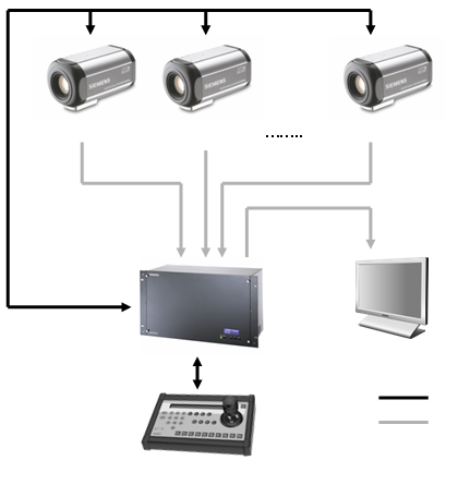 Přehled systému 9 Přehled systému Instalaci kamery musí provádět kvalifikovaný servisní personál, v souladu se všemi místními a národními předpisy v oblasti elektrických a mechanických zařízení.