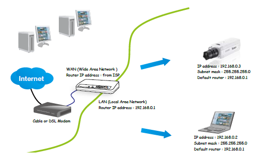 Způsoby instalace kamery pro přístup z Internetu: Připojení k Internetu s routerem 1. Zapojte kameru do portu LAN Vašeho routeru.