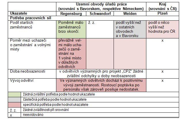 Regionální analýza