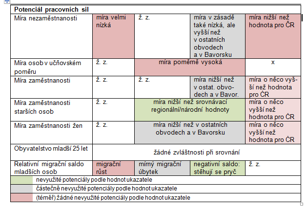 Regionální analýza