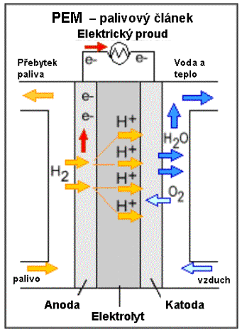 Použití vodíku palivové články