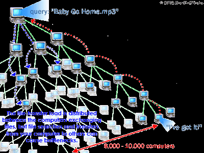 Gnutella Zdroj: http://www.howstuffworks.