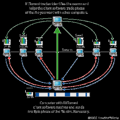 BitTorrent Zdroj: http://www.howstuffworks.