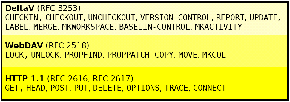 WebDAV - Podporované metody - zamykání (sdílené i exkluzivní zámky) - metadata(přiřazování k dokumentům, vyhledávání, atd.