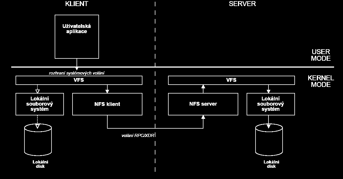 NFS (Network File System) Zdroj: http://artax.karlin.mff.cuni.cz/~brain/diplomka.