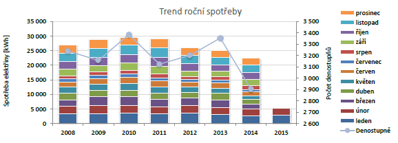 Příklad zpracování dat Získaná data jsou normalizována a zpracována ve formě grafického vyjádření měsíčního průběhu spotřeb u sledované ho subjektu.