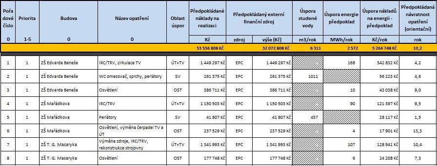 Příklad zásobníku energeticky úsporných opatření Náhled tabulky, která představuje základní součást akčního plánu a slouží