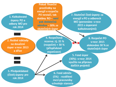 Fond úspor energie a obnovitelných zdrojů (OZE) Fond je koncipován tak, aby prostředky na podporu úspor energie a OZE byly dlouhodobě generovány z již realizovaných úspor energie a instalací OZE a