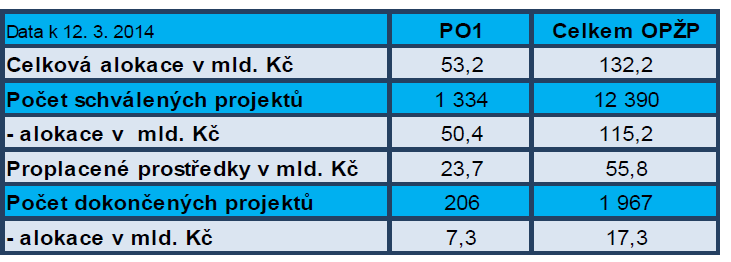 K plánu výzev na rok 2014 odkázal na aktuální plán na webových stránkách.opžp s tím, že tento plán může být v průběhu roku 2014 ještě měněn. Detailněji představil záměr vyhlásit tzv.