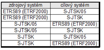 INSPIRE: téma : souřadnicové referenční systémy (ČÚZK povinný subjekt, EPSG garant ) služba : spatialcoordinateconversionservice Technické řešení : Server : GeoMedia SDI Pro 6.1.8.