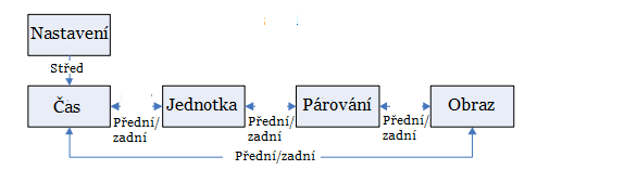 4 Režim 4.1 Režim - NASTAVENÍ Obr. 7 Hlavní menu V režimu nastavení si můžete upravit většinu nastavení screeneye x.