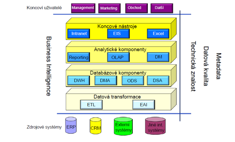 Obrázek 2: Architektura BI Zdroj: ( 5, str. 13 ) 3.3 Extrakce, transformace a přenos ETL Procesy integračních služeb mohou být navrženy pro jednorázovou akci, nebp pro akce periodicky se opakující.