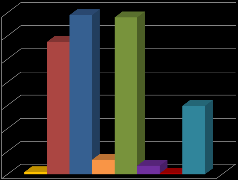 Vyhodnocení za všechny provedené kontrolní akce podle kategorie zaměstnavatelů podle počtu zaměstnanců (dle vykázání zaměstnavatelem): 8% 13% 12% 1% 5% 32% neuvedeno bez zaměstnanců 1-9 zaměstnanců