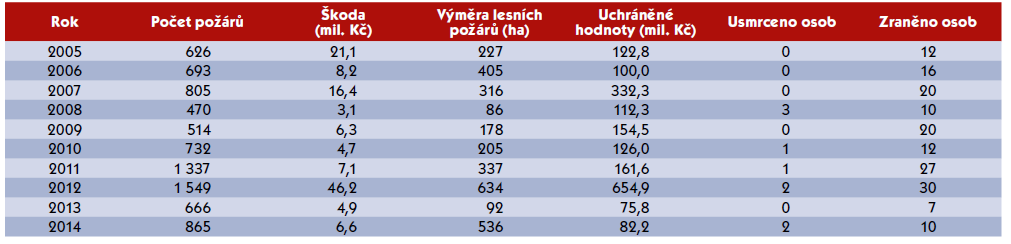 UTB ve Zlíně, Fakulta logistiky a krizového řízení 43 Obr. 9. Přehled lesních požárů v letech 2005 až 2014 [30] 3.