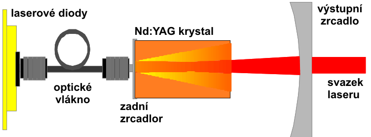 Buzení Nd-YAG laserů je prováděno dvěma způsoby, buď je laser buzen výbojkami (LPSS- Lamp Pumped Solid State), nebo laserovými diodami (DPSS- Diode Pumped Solid State).