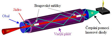 5 Použití laserů v průmyslu [1], [4], [6], [12], [20], [24], [27], [31], [55], [38], [39], [63] Laserový paprsek je v průmyslu využíván v mnoha případech, to pro své vlastnosti jako je přesnost,