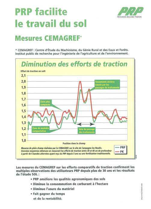 PRP SOL usnadňuje zpracování půdy Měř ěření CEMAGREF *CEMAGREF: Centrum vývoje používání strojů, zemědělského inženýrství a lesů a vod.