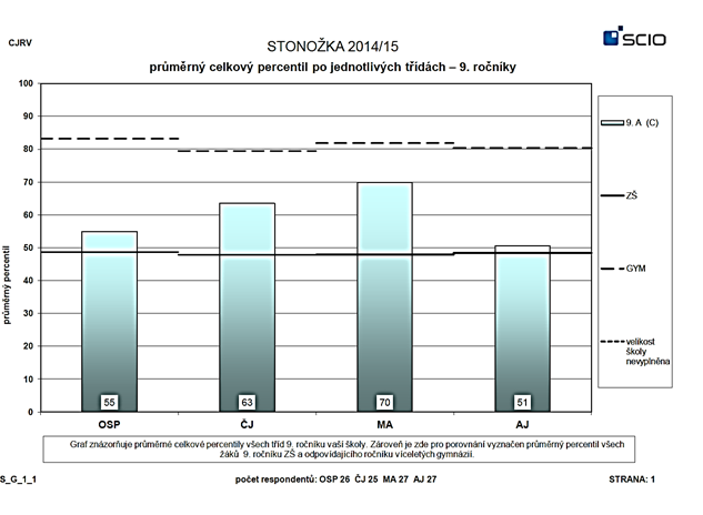 Testy: STONOŽKA 9. ROČNÍK Testování proběhlo v rámci projektů Komplexní evaluační analýza (KEA) a Stonožka STZŠ), do kterých jsou zapojeny školy z celé ČR. Žáci 9.