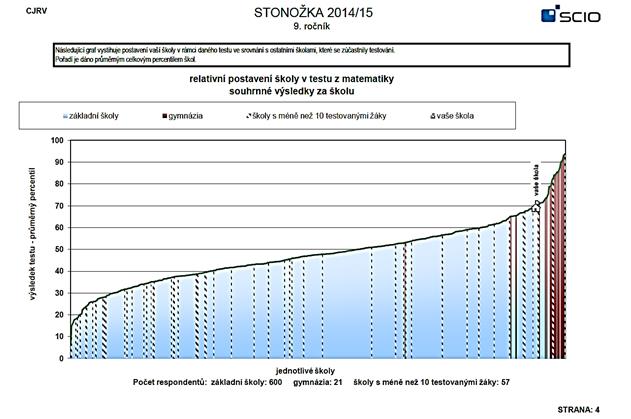 Relativní postavení školy v testu MA - Stonožka 9. ročník - souhrnné výsledky za školu STONOŽKA 5.