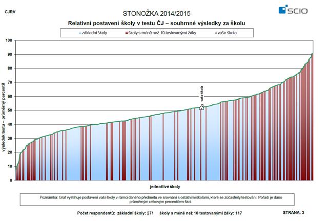 Relativní postavení školy v testu ČJ Stonožka 5. ročník - souhrnné výsledky za školu ANGLICKÝ JAZYK Relativní postavení školy v testu MA Stonožka 5.