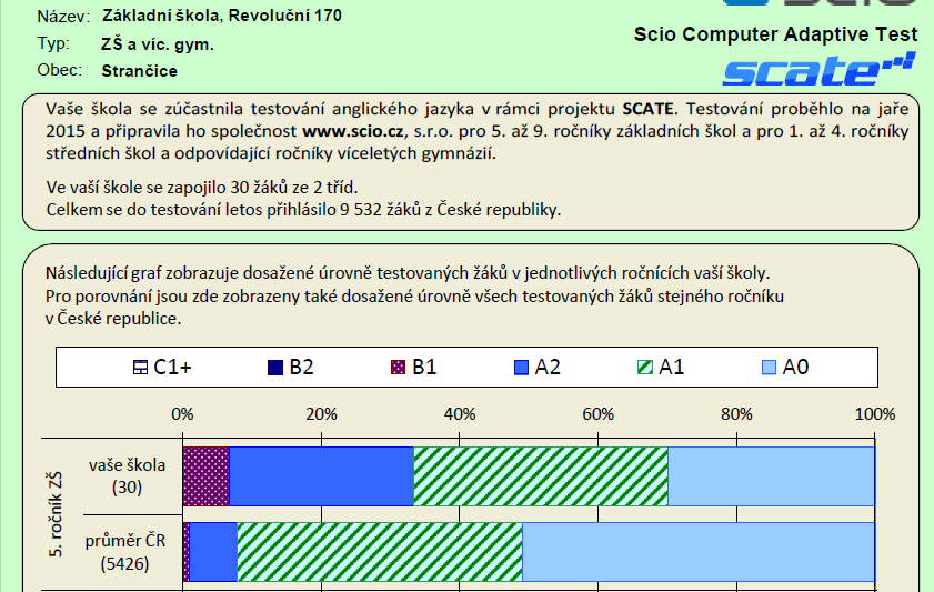 Celkově jsme s výsledky obou tříd spokojeni, z dílčích nedostatků metodické sdružení anglického jazyka prodiskutovalo cesty ke zlepšení. TESTOVÁNÍ ČŠI 9.