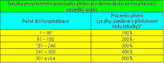 Připojištění pro případ pobytu v nemocnici Pojistnou událostí je lékařsky nutná hospitalizace pojištěné osoby delší neţ 3 dny pro nemoc nebo následky úrazu.