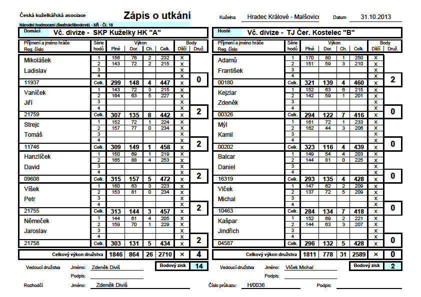 (239) mu tam pravá ulice jezdila jedna za druhou. Péťa s Pavlem Sýkorou sváděl vyrovnaný boj od začátku do konce, rozhodnutí padlo až v posledních hodech. Dobrá práce!