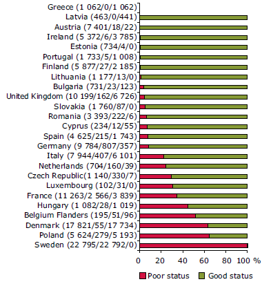 Chemický stav říční a jezerní VÚ, jednotlivé země EU k roku 2012 10 zemí EU s více než 20 %