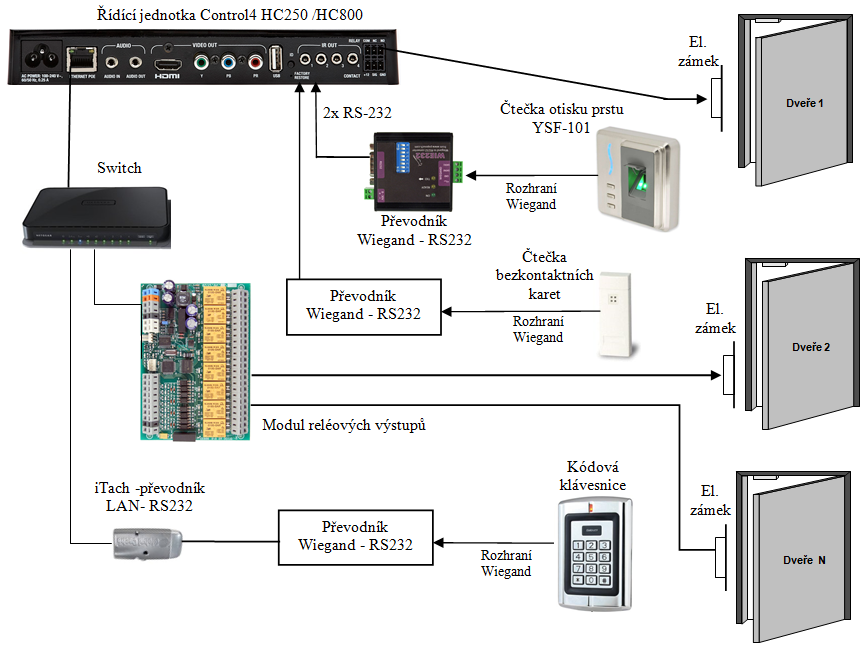 Řízení přístupu připojení rozhraním Wiegand Převodník Wiegand na RS232 (RS 232 na IP )