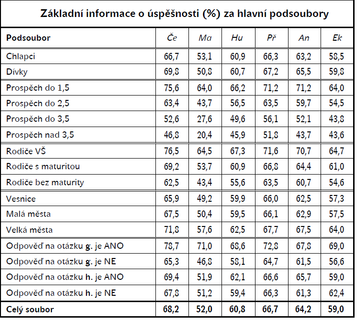 Výsledky 3. ročníků 76,5 63,0-58,9 60,6 - Výsledky 5.