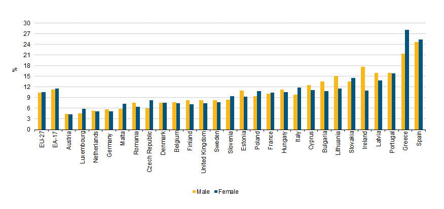 Source: Eurostat