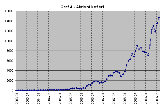 Zdroj: http://wiki.geocaching.cz/wiki/geocaching_v_číslech#mezin.c3.a1rodn.c3.ad_srovn.