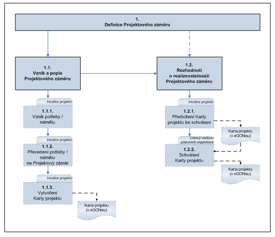 Komponenty metodiky PRINCeGON KDO JAK Organizační struktura