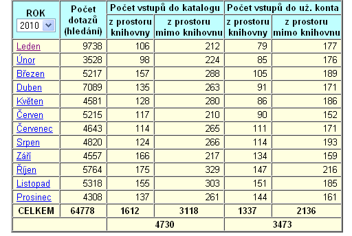 Oproti loňskému roku došlo k poklesu návštěvnosti webových stránek o 14.809 přístupů. Stojí za úvahu, co tento pokles způsobilo. V roce 2011 se na tento problém zaměříme.