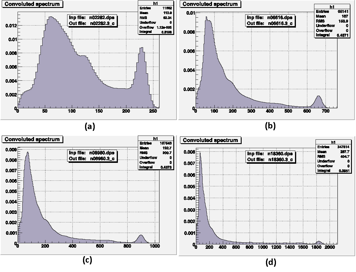 Obr. 5 - Spektrum v místě detektoru pro energii 228,2 kev (a); 616,6 kev (b); 898,0 kev (c); 1836,0 kev (d).