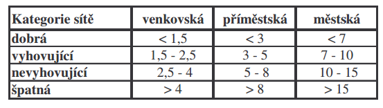 Tab. 1-2 Možné hodnocení vodovodních sítí na základě indexu ILI Na základě vyhodnocení dat z let 1997 až 2001 pro 44 vodárenských společností v ČR byl odvozen vztah pro orientační stanovení ILI na
