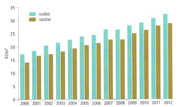 Obr. 2-4 Ceny vodného a stočného (2000-2012) [4] Souhrnné údaje o vodovodech 1990-2012 Tab. 2-1 Souhrnné údaje o vodovodech v ČR 1990-2012 2.3 
