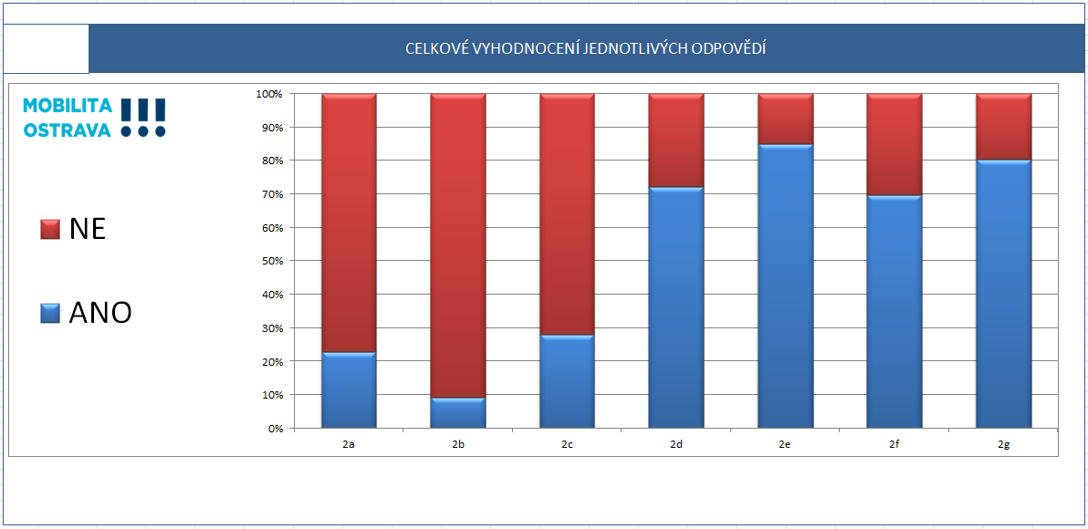 1h) Podpora elektromobilů a budování dobíjecích stanic? Většina účastníků ankety (62 %) se vyslovila pro podporu elektromobilů a budování dobíjecích stanic.