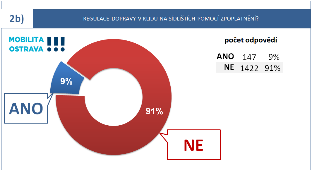 2a) Regulace dopravy v klidu v centru města pomocí plošného zpoplatnění? Většina respondentů (77 %) se vyslovila proti regulaci dopravy v klidu v centru města pomocí plošného zpoplatnění.