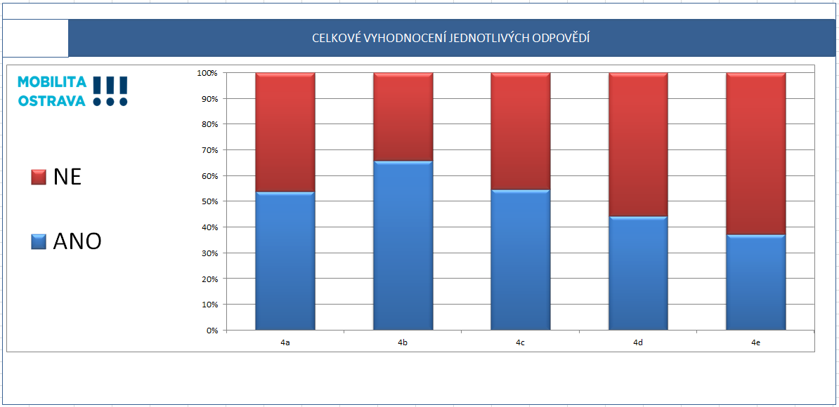 3i) Co je pro Vás nejdůležitější u vozidel veřejné hromadné dopravy? Z výsledků průzkumů je patrné, že nejvíce chtějí klimatizace ve vozidlech, pro tuto odpověď se vyslovilo celkově 28 % dotázaných.