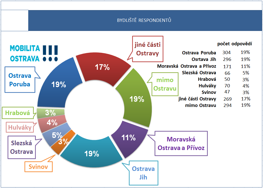 Bydliště respondentů bylo rozděleno do 7 velkých částí Ostravy (Poruba, Ostrava Jih, Moravská Ostrava a Přívoz, Slezská