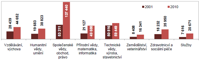 Průmysl bojuje s nedostatkem technicky vzdělaných lidí Dlouhodobý nedostatek absolventů technických škol Růst počtu vysokoškoláků o 82% Počet