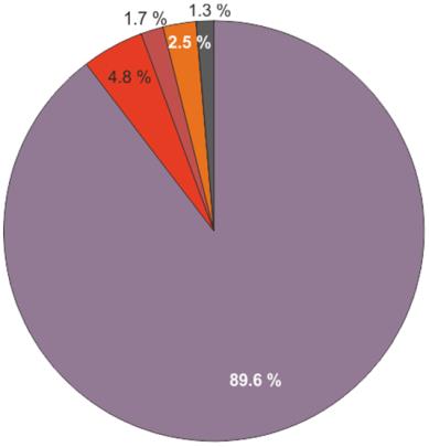 Zdroj: Znečištění ovzduší na území České republiky v roce 2013 (ČHMÚ, 2014) Zdroje znečištění v MSK Velké průmyslové specifické zastoupení proti ČR V aglomeraci