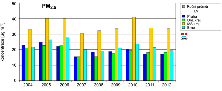 Oblastní imisní koncentrace Trendy ročních