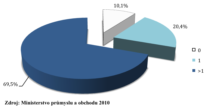 4. Současný stav v České republice V rámci přípravy státní politiky Digitální Česko byla Ministerstvem průmyslu a obchodu zadána rozsáhlá studie 8 zaměřená na zjištění stavu pokrytí území ČR počtem