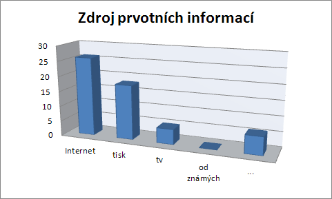 Graf č. 5 V jaké skupině lidí se cítíte nejlépe? Zde je patrné, že největší procento 64% se cítí nejlépe mezi přáteli, což je do značné míry ovlivněno věkovou strukturou respondentů.