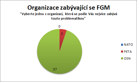 Graf č. 8 Organizace zabývají se FGM Pro PETA (Organizace pro ochranu zvířat) bylo 5 % respondentů, důvodem byla neznalost této organizace.