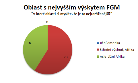 Graf č. 9 Počet žen postižených FGM ve světě Zde bylo 64 % pro správnou odpověď 140 mil.